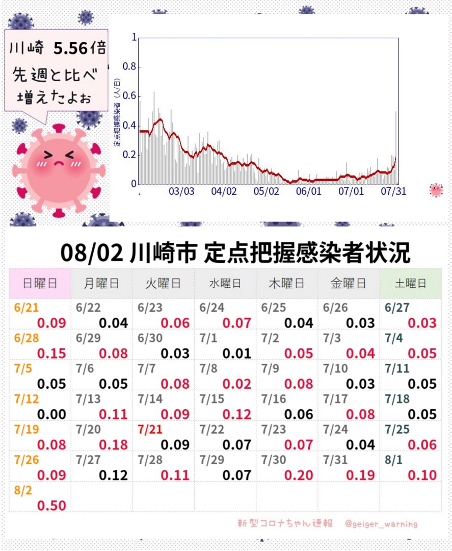 geiger_warning's tweet photo. 【超速報】川崎市 新型コロナ定点把握感染者0.50人 前週比5.56倍 #KSCoV #川崎定点把握感染者 https://t.co/e3ZuRUMPz8