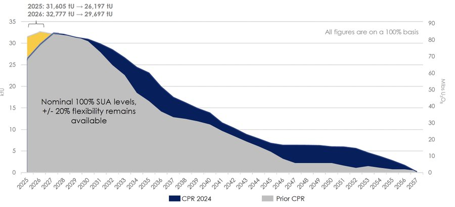 ekwufinance's tweet photo. The world's largest uranium producer is peaking.

- Kazakhstan accounts for ~40% of global uranium production.
- Output is expected to peak within about a year.
- By 2045, production could decline by as much as ~80%.

That is a massive supply shift from the industry's most important producer.

At the same time, global nuclear expansion plans imply uranium demand could roughly double by 2045.

In other words, the industry's largest source of supply growth is peaking just as long-term demand is accelerating.

Following the 1970s Arab oil embargo, countries including France and Japan rapidly expanded their nuclear fleets to strengthen energy security.

With today's energy security challenges arguably even greater, I wouldn't be surprised if reactor construction accelerates once this war ends.

Uranium remains one of my highest-conviction long-term holdings.