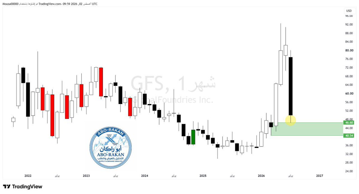 abo_rakaaannn's tweet photo. تحديث #GFS

اغلق ٤٩.٩٩$

عاد السهم الى الطلب الشهري الصاعد وظهور اشارات شراء جديده✅

السهم يستهدف مستويات ٦٠$~٧٠$ وقد يتجاوزها✅

للمتابعه https://t.co/Am2l7PGgYs