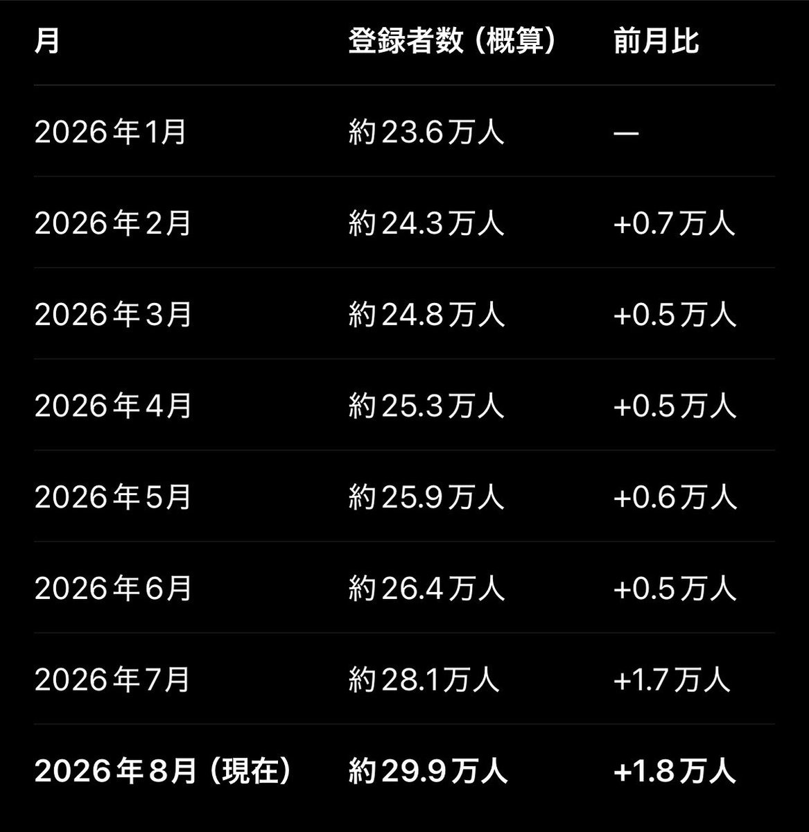 R01190717's tweet photo. #ノイミー
公式YouTubeチャンネル
登録者数の月次推移 https://t.co/TxyI7RXQB1