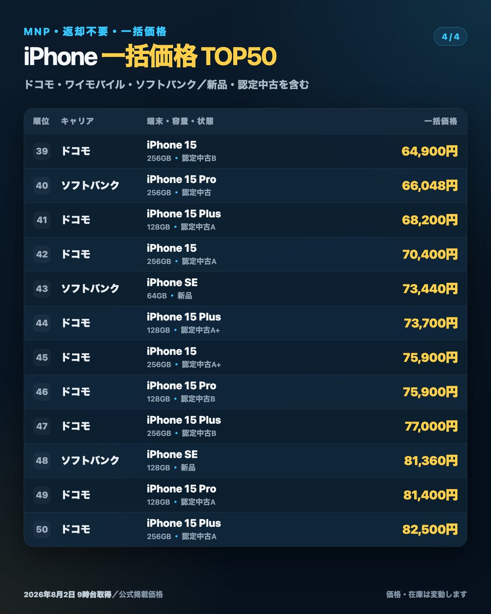 tamacoin_tamao's tweet photo. 【返却不要iPhone MNP一括 TOP50⚡】
ドコモ・ワイモバイル・ソフトバンクの新品＋認定中古を、8/2 9時台の公式掲載価格で安い順に50件まとめました。

最安はワイモバの認定中古iPhone SE3 64GB、1円。上位42件は認定中古で、新品最安はソフトバンク iPhone SE 64GB 73,440円です。

※価格・在庫は変動。申込時に要確認

https://t.co/B2WHYPlQoS