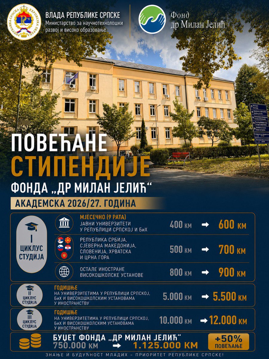 mnrvoid_rs's tweet photo. 📣📣📣 Фонд “Др Милан Јелић” - Од академске 2026/27. године повећавају се износи стипендија за сва три циклуса студија, а буџет Фонда повећан је са 750.000 КМ на 1.125.000 КМ.

@Vlada_Srpske https://t.co/6ilLPVmlZU