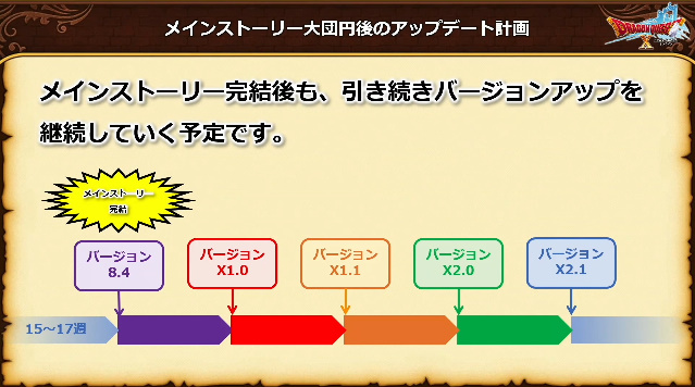oteu_dq10's tweet photo. 【速報】メインストーリー完結後の計画！
・バージョン8の次はバージョンx1.0、バージョンx1.1…と続いていく
・メインストーリー終了後、新シリーズ「トラベラーズクロニクル」やメインストーリーやアストルティア・魔界・ユーマグラムなどのキャラの後日談クエストが開始
・クエストの作り直しが進行中（何をリメイクしているかは今は話したいが話せない）
・レベル上限解放、武器・防具・アクセの追加は今後も継続
・ボスコンテンツも今後も追加
・おしゃれ装備、新髪型、ハウジングなども追加
・季節イベントも随時配信
#DQXTV #ドラクエ10
