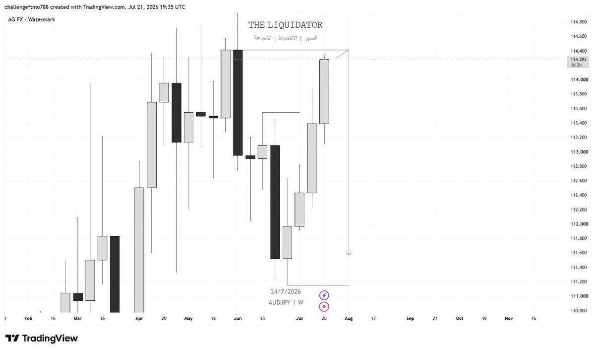 LiquidatorW's tweet photo. AUDJPY Weekly

Liquidity swept the lows cleanly.  
Strong displacement .

Bias remains shorts.  

What’s your bias on AUDJPY right now?  
Still bearish or waiting for more confirmation?

TG: https://t.co/dC1CwfYg1h https://t.co/WmJCAp3nHe