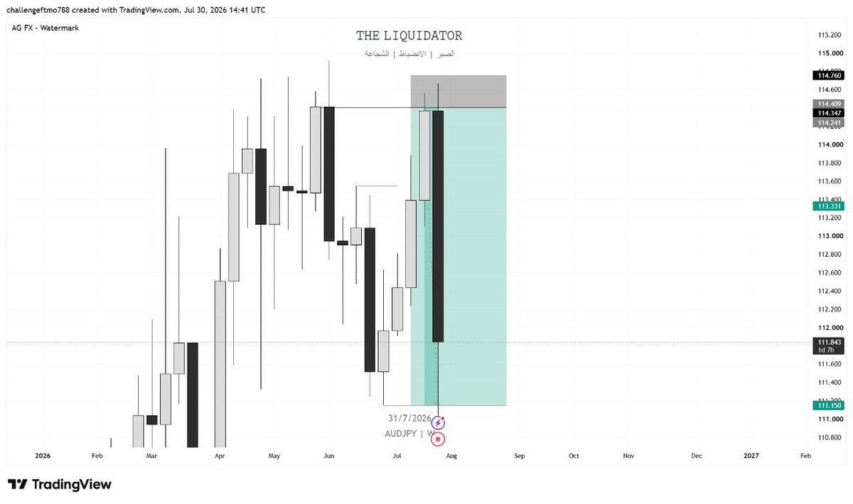 LiquidatorW's tweet photo. AUDJPY Weekly

Liquidity swept the lows cleanly.  
Strong displacement .

Bias remains shorts.  

What’s your bias on AUDJPY right now?  
Still bearish or waiting for more confirmation?

TG: https://t.co/dC1CwfYg1h https://t.co/WmJCAp3nHe