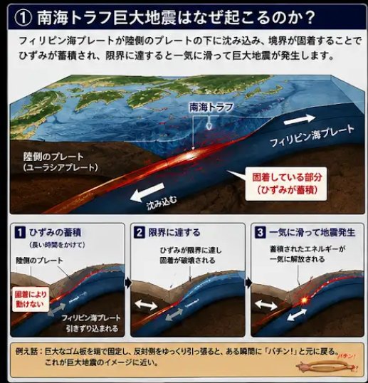sazanka3000's tweet photo. 最大の恐怖「ドミノ・スリップ」による南海トラフ巨大地震の仕組み。

・ネクロヴォアがネクロ・フェイズ波を照射
      ↓
・局所的な摩擦消失
      ↓
・最初のプレート境界が滑る
      ↓
・周囲の応力状態が変化
      ↓
・隣接する固着域が破壊
      ↓
・さらに隣へ伝播
      ↓
・複数の震源域が連鎖
      ↓
・南海トラフ巨大地震
      ↓
・巨大津波発生

動画公開しています。
――TIMETRAVELLER2062
https://t.co/RiDCpD0mvC