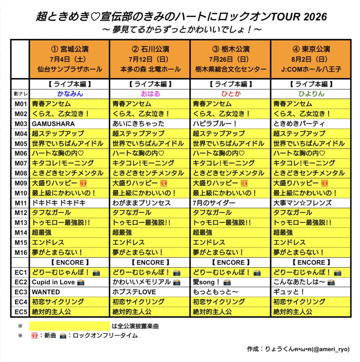 ameri_ryo's tweet photo. 【#超とき宣セットリスト】
超ときめき♡宣伝部のきみのハートにロックオンTOUR2026 〜夢見てるからずっとかわいいでしょ！〜
7/4(土)宮城 ➡︎ 8/2(日)八王子
#超ときめき宣伝部 #超とき宣
#とき宣 #超とき宣ツアー2026 https://t.co/zxVXoAzr8Q