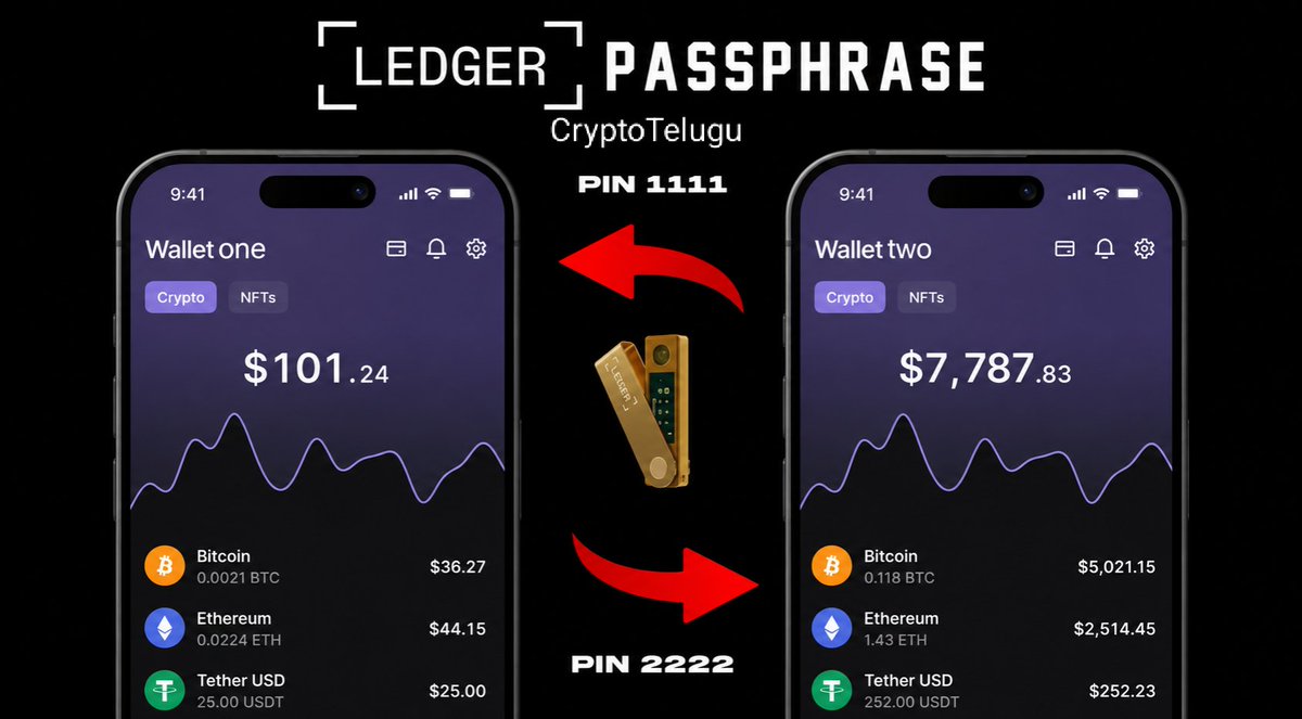 CryptoTeluguO's tweet photo. ☠️There is lot of uncertainty about where to store crypto

🤔Do u know about @Ledger Passphrase?
✅This could be one option
✅It is also available in few other Hardware wallets

🤔What is Passphrase?
🔠Usually Seed words r 12 or 24 words
🔒More words = more safe
🔤Passphrase = 25th Word

🤔Do u know BIP39?
✅list of 2048 words
✅All 12 or 24 seed words r randomly from these 2048 words
🔗Full list here - https://t.co/UAmE0QgZwU
✅So all ur seed words r randomly selected from this set of words

😁So this Passphrase is different
❌It is not limited to these 2048 words
✅It is of your choice
✅It can be ur pet name etc
✅Passphrase is Case sensitive
✅It can contain numbers, special characters
✅Upto 100 letters
✅Every letter of passphrase add extra difficulty to Crack it

💻Your 24 word seed + your passphrase generate a completely different wallet
✅Even if someone has your 24word seed
❌they cannot access the hidden wallet without the exact passphrase

💻So if tomorrow a quantum computer can create & crack wallets with all the combinations of 2048 words
😂This Passphrase can protect u

📱On Ledger, you can link the passphrase to a second PIN
1️⃣Normal PIN = Regular wallet
2️⃣Second PIN = Hidden passphrase wallet

⚠️But be careful
❌Forget the passphrase = permanent loss of access
❌One wrong character opens a different wallet

🤔Want to know more and how to setup?
📹Watch full video I posted a year ago, available in 3 languages

▶️English - https://t.co/lum9suCsjp

▶️Hindi - https://t.co/7D1b1HTFRu

▶️Telugu - https://t.co/kUofJEfkad

💙Like
🔁RT