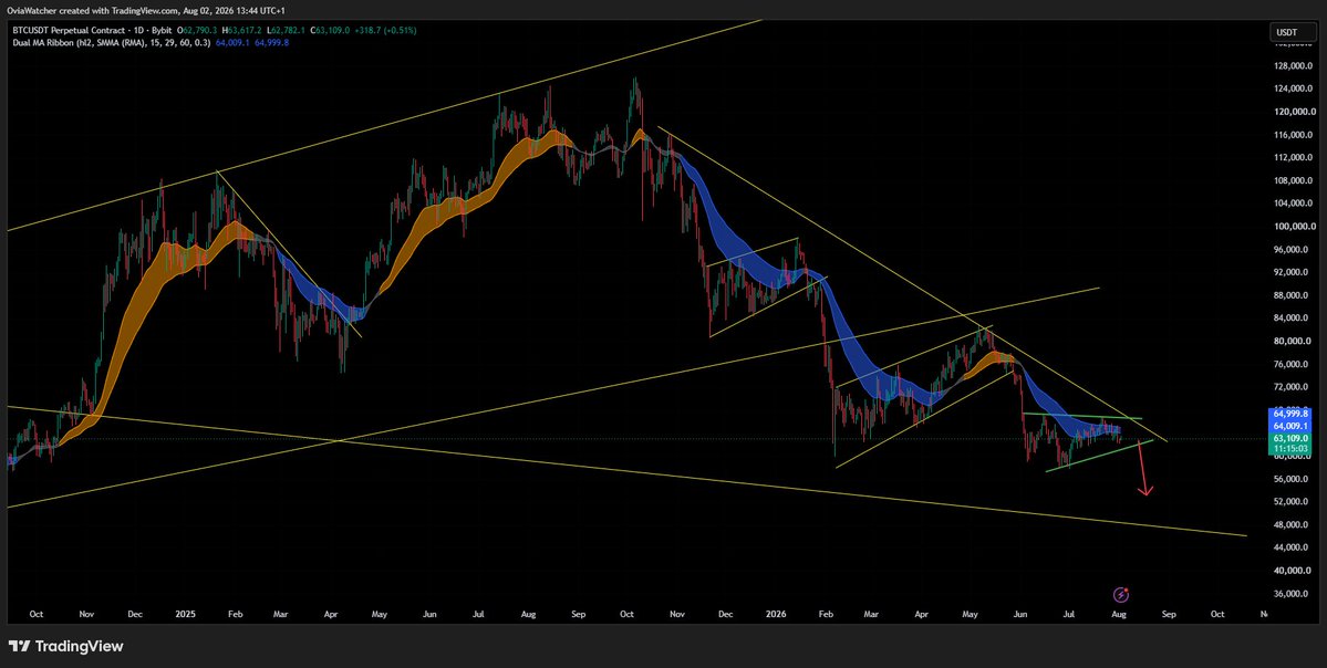 OviaWatch's tweet photo. #bitcoin #btc https://t.co/Z0OIVDGeuI