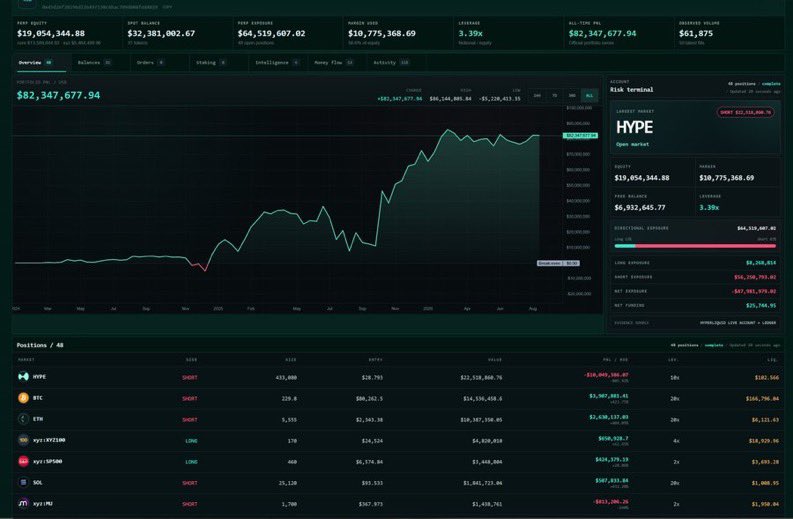 Wisweb3's tweet photo. A trader who has made over $71M in profit just made a massive bet:

• Betting Bitcoin, Ethereum, Solana, and $HYPE will go up 

• Betting against the Nasdaq and S&P 500 

• About 91% of the position is in crypto

• Nearly $53M is riding on crypto going higher

What does this mean?

Basically, they believe more money will flow into crypto than traditional stocks over the next few months.

They’re not saying stocks will crash. They’re saying crypto could outperform stocks by a wide margin.

If that happens, they win from their crypto positions and make extra money from their stock market shorts.

The interesting part is how aggressive this bet is.

The crypto positions are much bigger than the stock shorts, which means this trader has extremely high conviction that crypto still has room to run.

It’s a bold move, but also a risky one. If crypto slows down or tech stocks keep rallying, those gains could disappear quickly.

The real question:

As more money moves online and more value is created onchain, will the next generation of wealth be built through companies… or through protocols?

CC: @GHYPURR