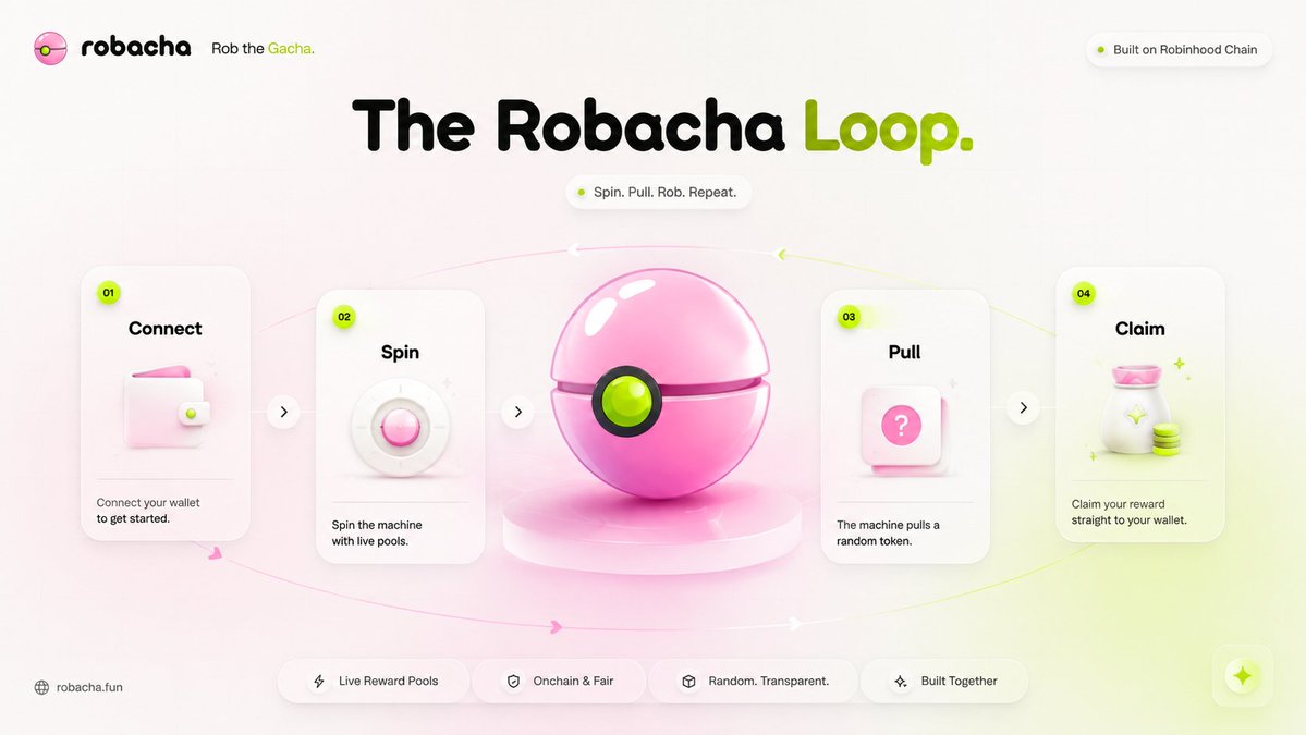robachadotfun's tweet photo. Connect → Spin → Pull → Claim.

Four steps. One onchain capsule machine. A growing pool of Robinhood Chain memecoins.

What will your next spin land on? 👀

https://t.co/O3YoRp13Vt https://t.co/s5KGPvQHI6