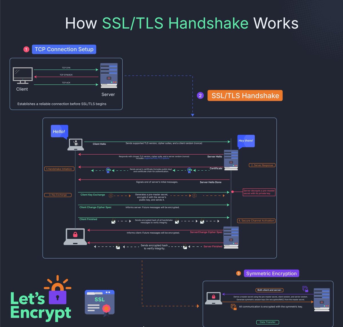 Shivang8123's tweet photo. 📚 SSL/TLS handshake explained

#Networking #NetworkAddressTranslation #NAT #ComputerNetworks #CCNA #CCNP #Cisco #NetworkEngineering #NetworkSecurity #CloudComputing #Kubernetes #OpenShift #Linux #DevOps #ITInfrastructure #DataCenter #TechEducation #Tech https://t.co/Ee9dGI8miZ