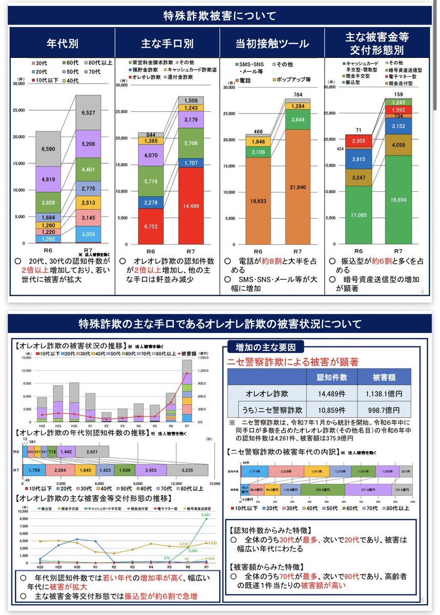 yusukeateabby's tweet photo. 暫くは詐欺被害の注意喚起をするアカウントになります。

警視庁が出してるデータですが、20〜30代の特殊詐欺被害が急増中らしいです。

年代問わず注意してください、、、
1番は手口を調べて知っておくことだと思います。 https://t.co/fOwoHfRC3a