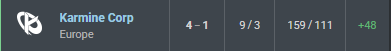PostPlantVCT's tweet photo. Group Stages are not over in 3 regions but KC🇫🇷 are currently tied with PRX🇸🇬 for the highest Round Differential of the year : +48 https://t.co/CuXAbokClW