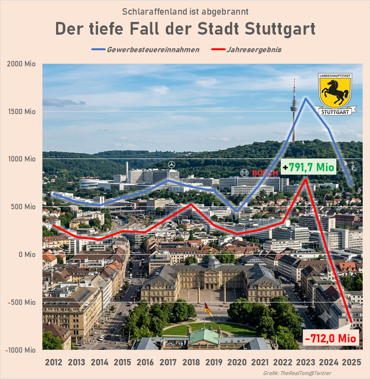 tomdabassman's tweet photo. Schlaraffenland ist abgebrannt
Der tiefe Fall der Stadt Stuttgart