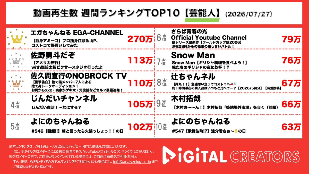 analog_DC's tweet photo. 👑週間芸能人動画ランキング(7/19-7/25)👑

🥇#エガちゃんねる 独身アミーゴ…？まさかのあたおか宣言スペシャルゲスト山Pが登場🧑🏻💪🏻エガP山Pでコストコ爆買い🛒𓈒𓂂𓏸山Pの素の一面も！
🥈#佐野勇斗だぞ ちゃのざきでピクサーの本社へ🗽🍔人間力と姿勢で魅せる佐野さん、ダイチャージフルパワーﾆｺﾆｺ塩﨑さんのまるで友達との旅行ｽﾍﾟｼｬﾙ .ᐟ.ᐟ🛫𓐃   🤸
🥉#佐久間宣行 #NOBROCKTV ピンで仕事の依頼が来るまで、オーデイション継続⁉️トークで笑い声で存在感でアピール🐱🧺

#じんだいチャンネル #よにのちゃんねる  も🪅
#YouTubeランキング #デジタルクリエイターズ