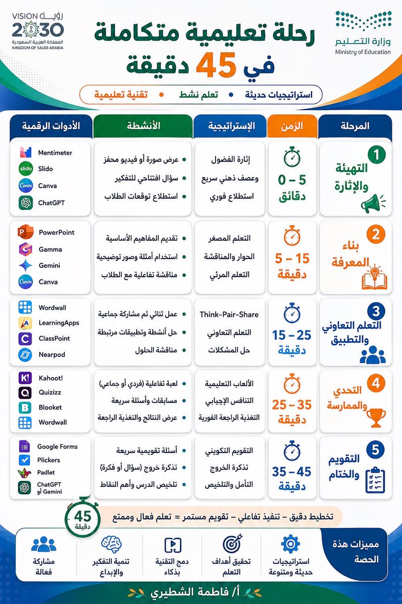 fwl_mak's tweet photo. 🎯 رحلة تعليمية متكاملة في 45 د
🎯 كيف يدير #المعلم حصته بذكاء 

#تعليم #مساء_الخـير https://t.co/qOtwh40eF9