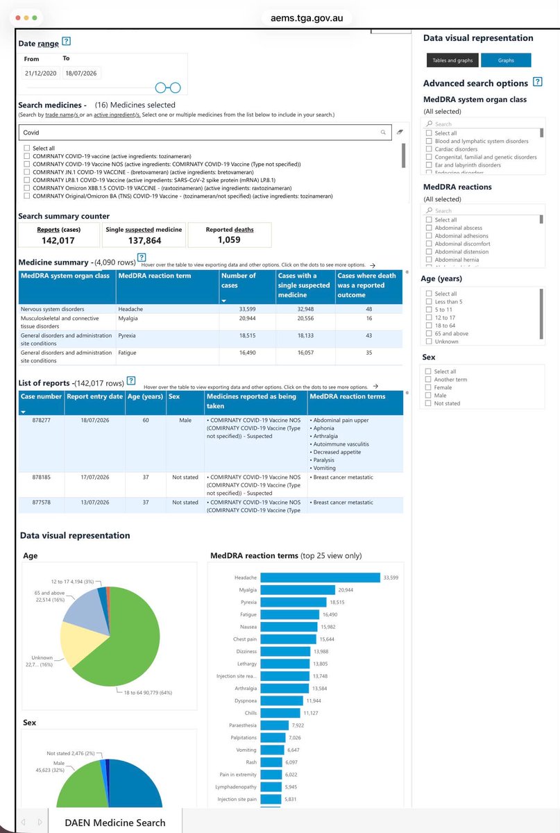 SharonC59122606's tweet photo. UPDATE: Link to latest excel doc listing C19 jab reported cases in Australia i.e. 142,017 (includes 23,148 serious cases of which 1,059 deaths reported), plus batch no's. 5,937 child cases shown too. https://t.co/pOR7fp5y7F https://t.co/7WxVOGAqfv