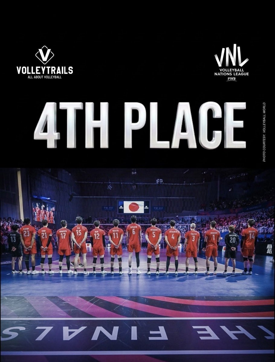volleytrails's tweet photo. Japan settles for 4th. 🇯🇵

A heartbreaking finish, but what an incredible journey. Japan ends its 2026 VNL campaign in 4th place after falling in its final two matches.

Despite missing out on a medal, this team made history with a flawless 13-0 sweep in the preliminary round, showcasing relentless determination, world-class defense, and unmatched teamwork that inspired volleyball fans around the world.

The tournament may not have ended the way they hoped, but this is far from the end. Keep your heads high. 👏

#VNL2026 #volleyball #バレーボール #VNLFinals 
📸 Volleyball World