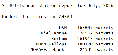 amsatdl's tweet photo. In July, Bochum transmitted by far the most data from STEREO-A’s Space Weather Beacon to the NOAA Space Weather Prediction Centre (SWPC). We @SternwarteBO  have been doing this 24/7 since 2009. The data is important for monitoring space weather and its impact on Earth and radio wave propagation; it is also very important for amateur radio operators and shortwave radio. #hamradio #AMSAT