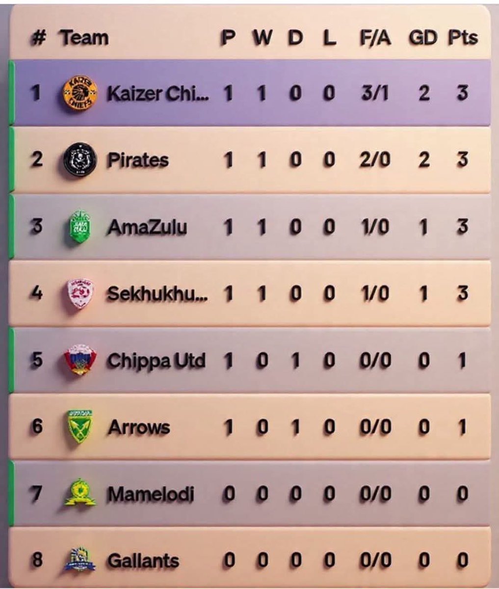 mzwaimbeje's tweet photo. If I were omakhi, I’d frame this, because it won’t end well. The champions are coming. #UpTheBucs! #Once&amp;Always. https://t.co/dDmvMiIQ0m