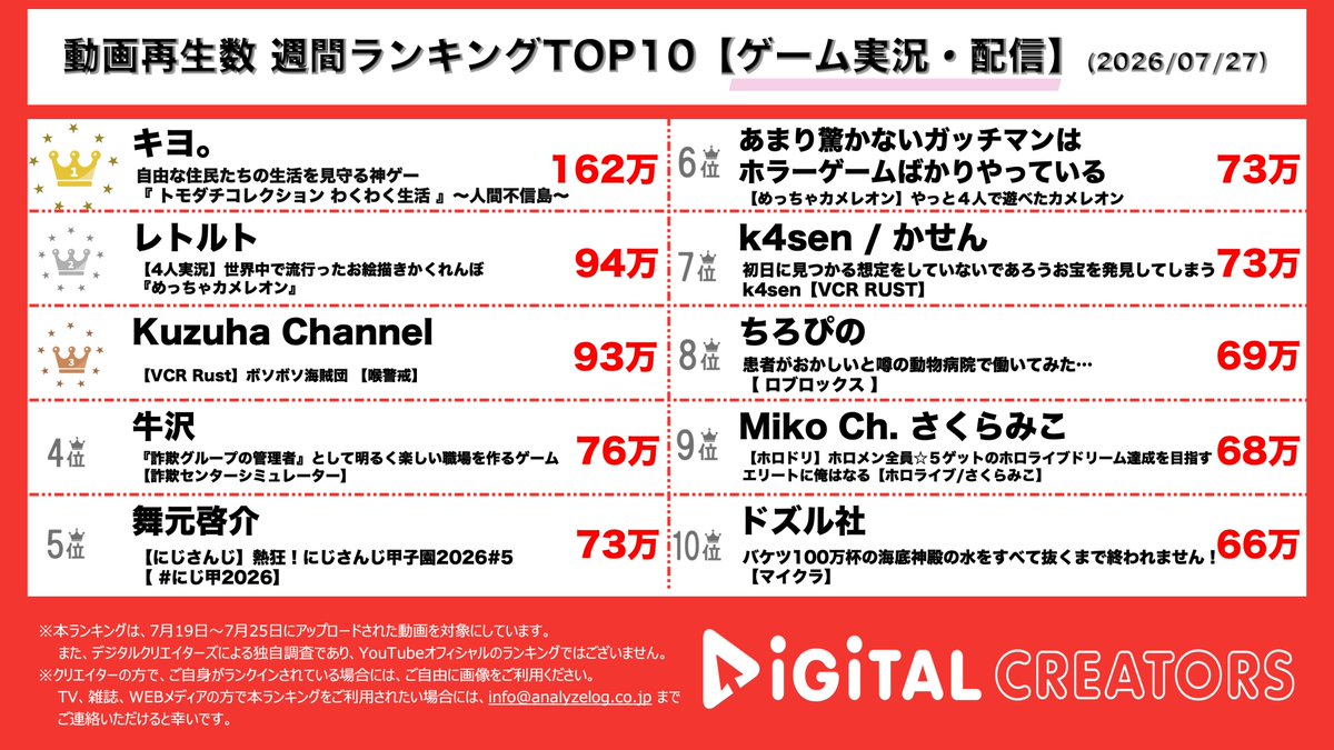 analog_DC's tweet photo. 👑週間ゲーム動画ランキング(7/19-7/25)👑

🥇#キヨ キヨさん復活🎪⚽️きよちん、ついに結婚 🪇💍🫧そして人間不信島のみんな、ずっと幸せにね
🥈#レトルト 待ってました❗️ずっと待たれ続けていたTOP4のめっちゃカメレオン🦎🧱隠れるのが一番上手なのは意外にも…？？
🥉#KuzuhaChannel. 超超長時間ライブ🌿心が折れそうになっても、最後まで積み重ねる誰にもできないRust🥕

#牛沢 #舞元啓介 #あまり驚かないガッチマンはホラーゲームばかりやっている も🪅

#YouTubeランキング #デジタルクリエイターズ