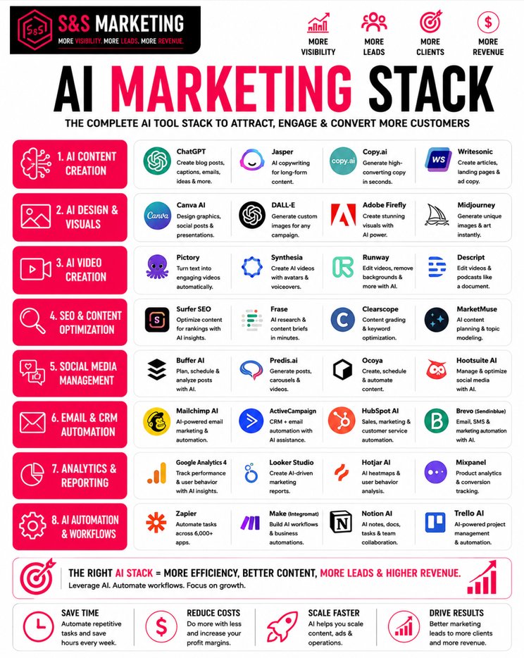 ssmarketingeu's tweet photo. An AI marketing stack isn't about collecting tools.

It's about building a workflow.
✍️ Content
🎨 Design
🎥 Video
🔍 SEO
📱 Social
📧 Email
📊 Analytics
⚙️ Automation

Which AI tool delivers the most value in your business today?

#AIMarketing #AITools #MarketingAutomation https://t.co/o7mB4sdeLB