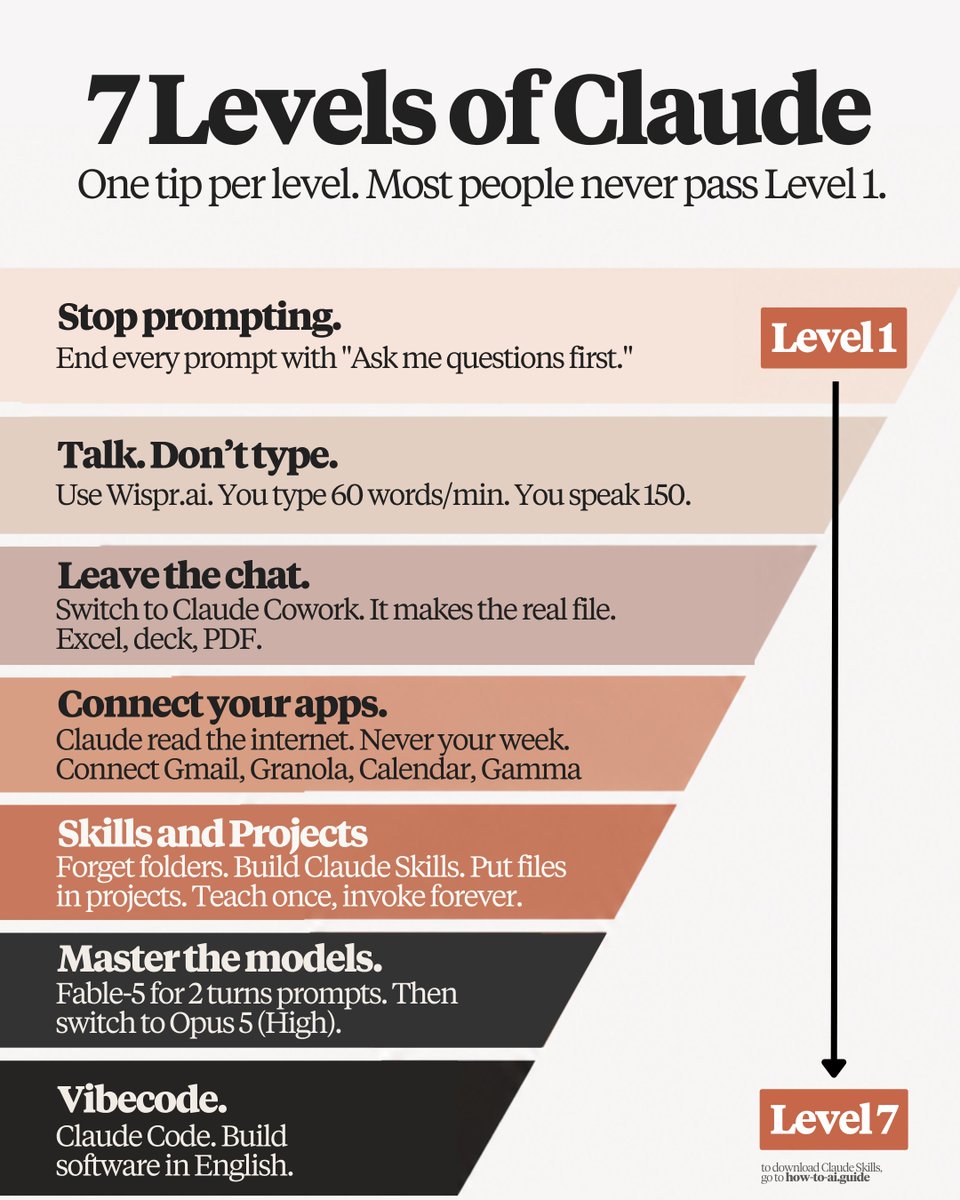 rubenhassid's tweet photo. You're still stuck at Level 1 of Claude.

Here are the 6 levels above you (one tip each):

Quick recap. Level 1 is one sentence in a prompt:
End every prompt with "Ask me questions first."
Claude interviews YOU. You click the answers. 
The output gets 10x more personal.

Level 2 → Talk. Don't type.
You type 60 words a minute. You speak 150.
Download Wispr .ai (free). Hold the key. Talk.
Your prompts get longer, richer & take half the time.

Level 3 → Leave the chat.
Get the Claude app → open the "Cowork" tab.
Drop in a messy doc, old proposal, numbers.
Then: "Build a spreadsheet to do [X]. Ask me what you need first." 3 minutes later: a real Excel file.

Level 4 → Connect your apps.
Left sidebar → Customize → Connectors.
Connect Gmail, Calendar, your notetaker (Granola).
Then test it: "Prep me for tomorrow using my emails, calendar, and meeting notes."

Level 5 → Teach it once. Use it forever.
Type /skill-creator and prompt: "Teach Claude to build spreadsheets exactly the way I like them. Ask me questions first."
Answer its questions. Click "Save skill."
Now /[Skill name] works in every future chat. 

Level 6 → Master the models.
Use the new Claude Fable 5 for quick 2 prompts.
Switch to Opus 5, Effort High, for the heavy work.
The wrong model wastes the exact same prompt.

Level 7 → Vibecode.
Open the </> Code. Turn on "Bypass permissions."
(It's the scary button. All it means is: go, I trust you.)
Then: "Build a page where people book a 30-min call with me. Ask me questions first."
4 mins later, it works. You built software. In English.

Every single level runs on "Ask me questions first."

So I made my personal Claude skill library public - the exact skills I use every day.

→ Subscribe at https://t.co/psB7XxAv8w.
→ You will receive an email with the library link.
→ Download the relevant skills as per your use case.
→ Go to Claude Customize → Skills → Upload.