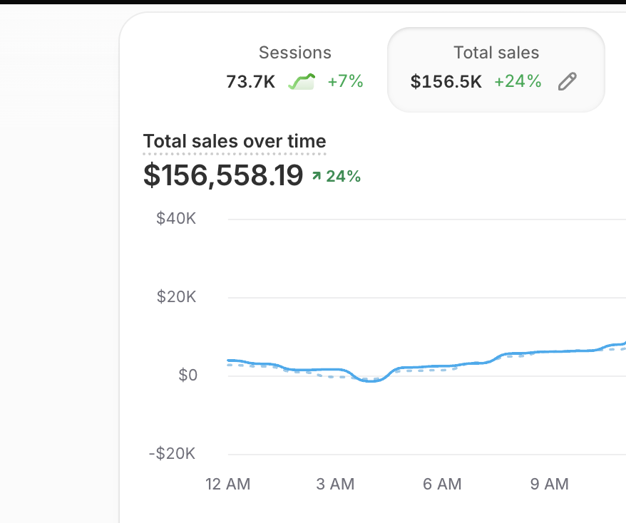 mayorscales's tweet photo. almost a year since the last post... I was just locked in af. Results?  On my way to 200k/day   
 
launched second brand recently - already 7k a day. 

ill be sharing my journey on those 2 and new brands i will launch 

stay tuned https://t.co/GBMhTuYLSv