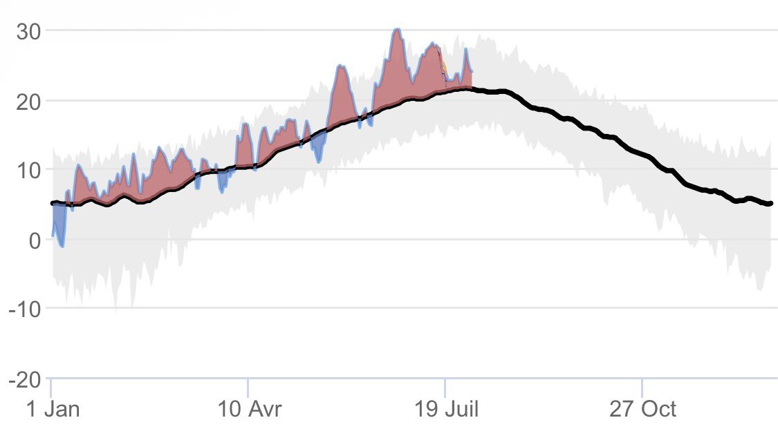 kevinalves83's tweet photo. Été 2026, un été où les fortes chaleurs ne connaissent pas une pause.

Une période où les climatosceptiques et pseudos-chiffres déversaient leurs haines pour une tendance/prévision pour un épisode exceptionnellement précoce de fin mai et de celui de la dernière décade de juin.

Des moments où l’espoir d’une semaine fraîche et pluvieuse est devenu un cadeau tombé du ciel. Pour rattraper les déficits de sommeil occasionnés durant 2 mois.

Hormis 2019-2022, l’année 2026 sera une année qui restera dans les annales (pas de cul hein..), plus de 2000 records mensuels en cette période est INIMAGINABLE depuis le début des relevés.

Cela s’ajoute à une sécheresse rapide et aggravée, rappelez-vous de la crue garonnaise en février dernier.. ? Aujourd’hui le débit n’a jamais été aussi bas.
Pas moins de 30% des cours d’eaux sont à sec.

Comme dirait @SergeZaka : « 40 °C ne doit pas être une banalité ».

La population est à bout, cet événement fait le tour du monde, c’est quand même une réalité qu’on doit accepter.

De mémoire, statistiquement.. l’été 2026 à battus d’innombrables records.
139 jours excessivement chaud, c’est un record dépassant 2019/2022/2003.

Oui, il existe des étés où les fortes chaleurs de ce type ne connaissent pas une pause.
Et cela risque de s’aggraver dans les années à venir.
