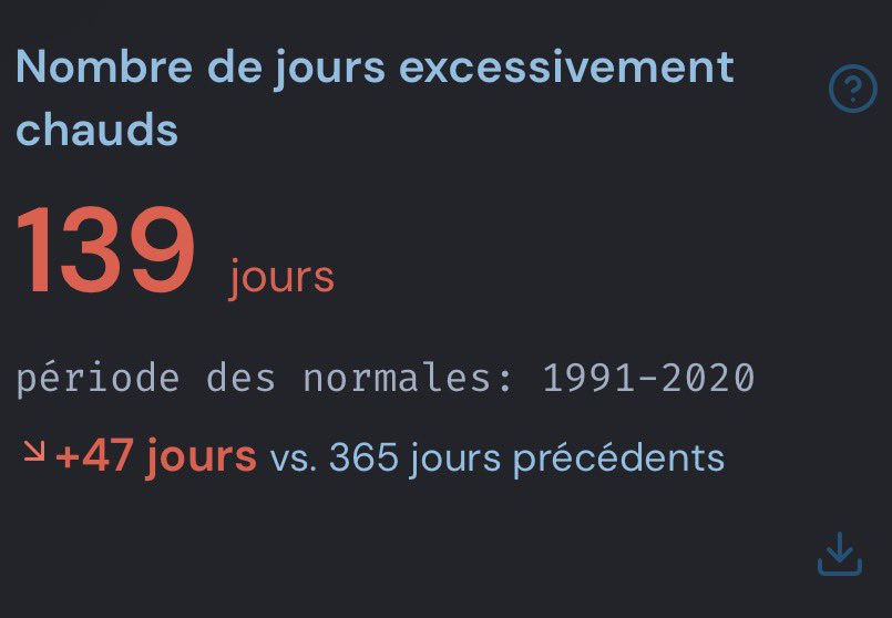kevinalves83's tweet photo. Été 2026, un été où les fortes chaleurs ne connaissent pas une pause.

Une période où les climatosceptiques et pseudos-chiffres déversaient leurs haines pour une tendance/prévision pour un épisode exceptionnellement précoce de fin mai et de celui de la dernière décade de juin.

Des moments où l’espoir d’une semaine fraîche et pluvieuse est devenu un cadeau tombé du ciel. Pour rattraper les déficits de sommeil occasionnés durant 2 mois.

Hormis 2019-2022, l’année 2026 sera une année qui restera dans les annales (pas de cul hein..), plus de 2000 records mensuels en cette période est INIMAGINABLE depuis le début des relevés.

Cela s’ajoute à une sécheresse rapide et aggravée, rappelez-vous de la crue garonnaise en février dernier.. ? Aujourd’hui le débit n’a jamais été aussi bas.
Pas moins de 30% des cours d’eaux sont à sec.

Comme dirait @SergeZaka : « 40 °C ne doit pas être une banalité ».

La population est à bout, cet événement fait le tour du monde, c’est quand même une réalité qu’on doit accepter.

De mémoire, statistiquement.. l’été 2026 à battus d’innombrables records.
139 jours excessivement chaud, c’est un record dépassant 2019/2022/2003.

Oui, il existe des étés où les fortes chaleurs de ce type ne connaissent pas une pause.
Et cela risque de s’aggraver dans les années à venir.