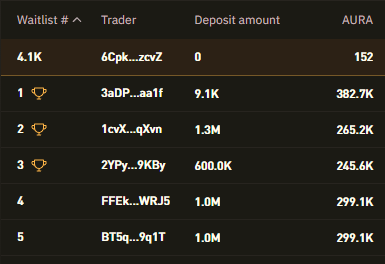 litonhm_eth's tweet photo. Still firming AURA ??

i saw in my timelime many of people firming AURA by costing $0.18 using bulkSOL

and they thinking 1 AURA can hit at $1+ at TGE

what do you think?
is that possible?? https://t.co/1s8PJtpfOR
