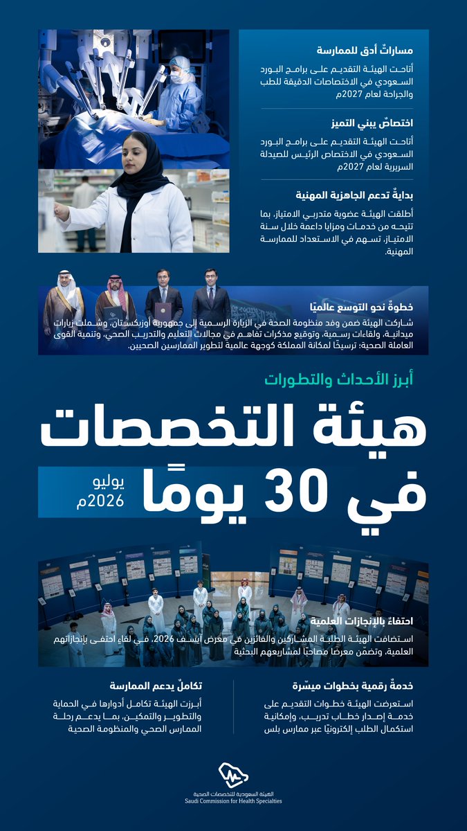 SchsOrg's tweet photo. بين البرامج والخدمات والمبادرات، تنوعت جهود #هيئة_التخصصات في شهر يو��يو؛ دعمًا للتميز المهني، ومواصلةً للتوسع عالميًا. https://t.co/lwBeF4YvQV