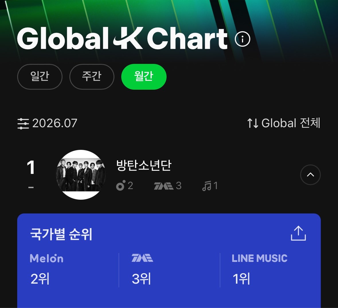 ARMY_BADA's tweet photo. 멜론 글로벌 K차트 7월 월간 1위
방탄소년단 축하해요🥳🎉👏

✅월간 1위 아티스트에게는 실물 트로피가 전달됩니다🏆
✅해당 차트는 MMA2026에 반영됩니다⭐️
✅글로벌 K차트는 아티스트별 곡의 스밍, 다운 뿐 아니라 뮤비 포토 매거진 등 모든 컨텐츠의 좋아요, 댓글이 모두 반영됩니다. 또한 2026년 이전에 발매된 곡의 좋아요 댓글도 누른 시점의 월에 반영이 됩니다!

#멜론글로벌K차트_7월1위_방탄소년단