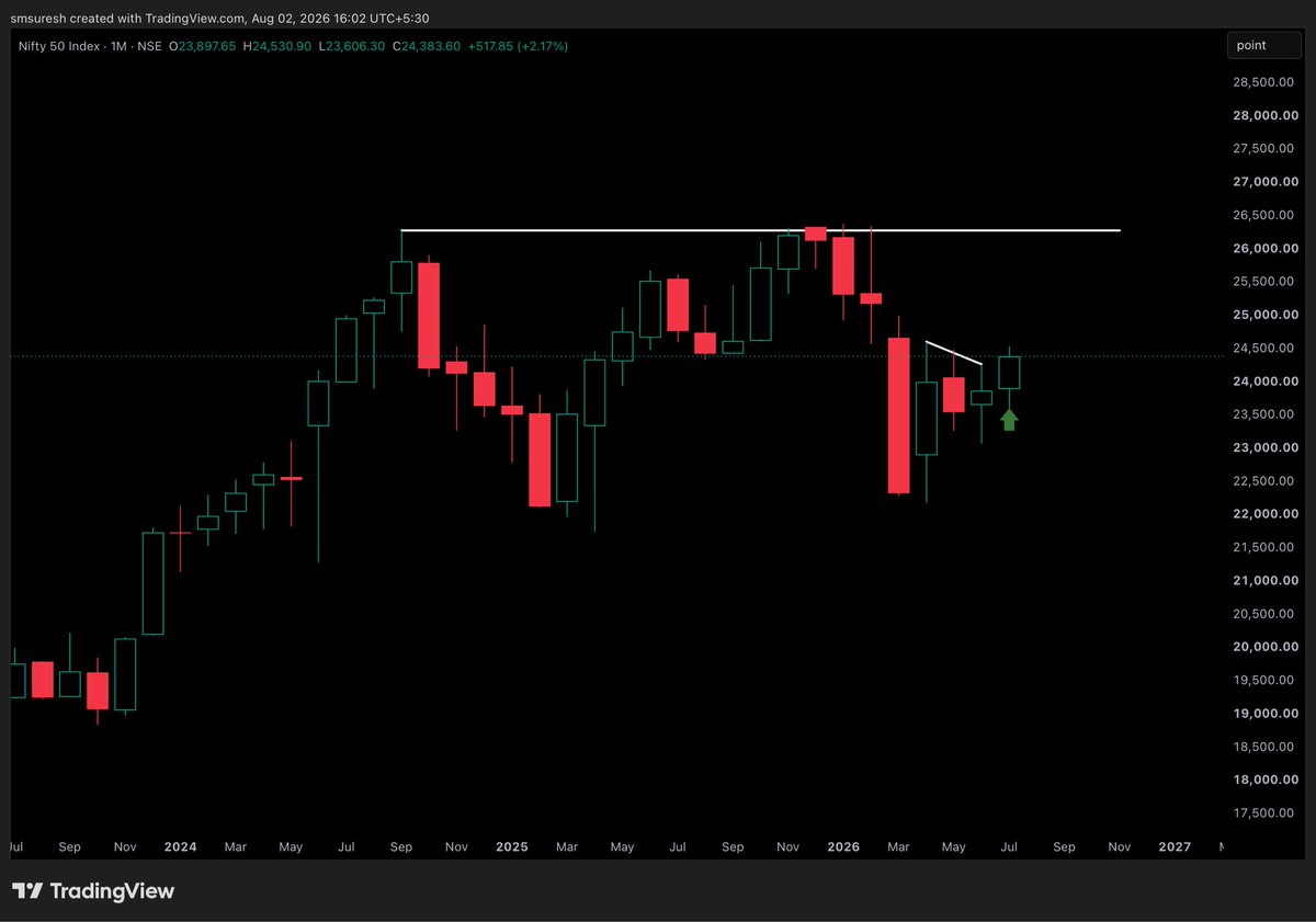 smsuresh's tweet photo. NIFTY 50 Update

After spending more than 4 months consolidating inside March’s large bearish monthly candle, NIFTY is finally showing signs of range expansion in August.

Long consolidations often lead to powerful directional moves.

The only question now is: Which side wins the expansion?

#NIFTY #PriceAction #StockMarket #Trading