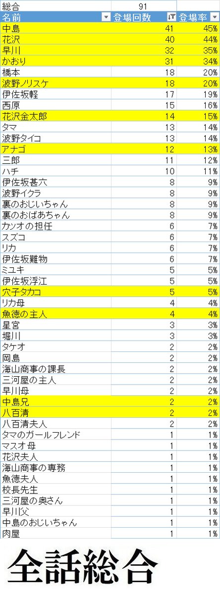 SKKhundred's tweet photo. 今週はこのような結果です
#サザエさん登場率調査2026 #sazaesan #サザエさん https://t.co/rgzoxsXWj4