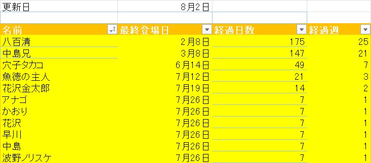 SKKhundred's tweet photo. 今週はこのような結果です
#サザエさん登場率調査2026 #sazaesan #サザエさん https://t.co/rgzoxsXWj4