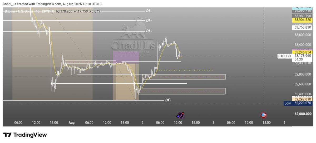 chadie_king's tweet photo. Expecting long position around these zones but until confirmation first. 🔎 Stay alert. https://t.co/ROTjr1Agu5