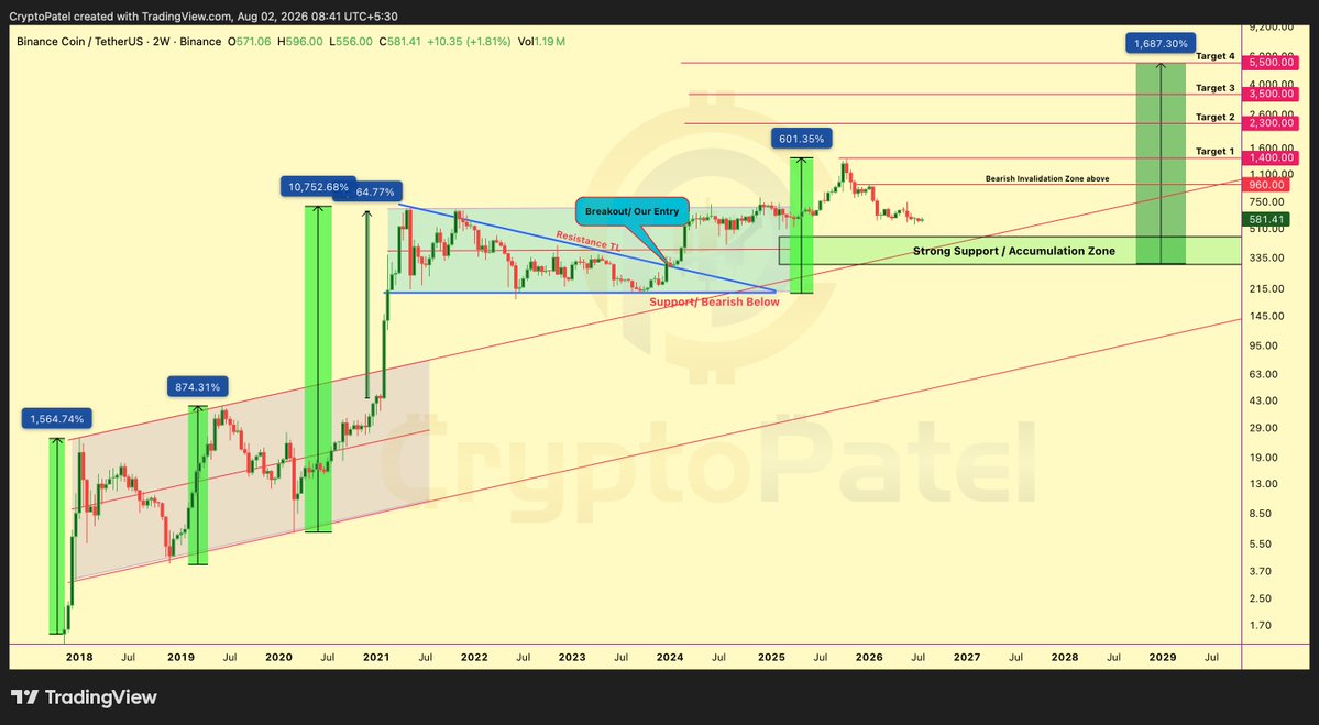 CryptoPatel's tweet photo. $BNB Has Never Failed This Macro Setup 🚀

2018: Breakout + Retest = 1,500% Rally
2019: Breakout + Retest = 900% Rally
2021: Breakout + Retest = 10,700% Rally
2025: Breakout + Retest = 600% Rally
2027: Near Strong Support And Accumulation Zone = Confirmed? 🚀

History Doesn't Guarantee The Future...
But #BNB Has A 100% Success Rate On This Structure So Far.

Accumulation Zone: $450-$300
Targets: $960 | $1,400 | $2,300 | $3,500 | $5,500
Potential Upside: 1,700%
Stop Loss: HTF Close Below $300 (But I'm Not Use Any SL in BNB)

Take The Screenshot. Save This Post. Revisit It In 1–3 Years.

You'll Either Thank Me... Or Quote This.
NFA & ALWAYS DYOR

@cz_binance @binance