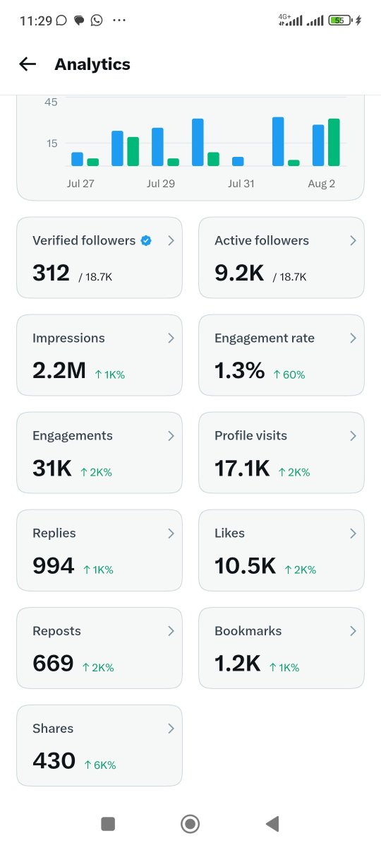 smart002_'s tweet photo. Verified users are running away from my account 😩😩

I pray that my active followers will win huge money so they can be able to verify their X accounts.🙏 https://t.co/ThN5bVVXo2