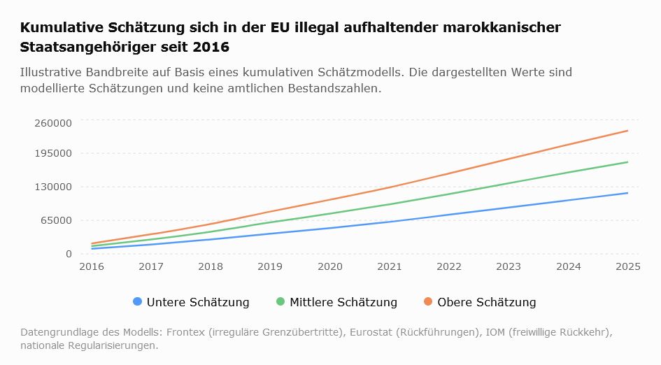 OnnoNorth's tweet photo. @robinalexander_ Genau. Die "Gefahr" bestand nie! Grundsätzlich nicht. Illegale Immigration ist gar nicht möglich, weil verboten. Schon seit 2016 klappt das nicht mehr. https://t.co/BFM5qEPRkk