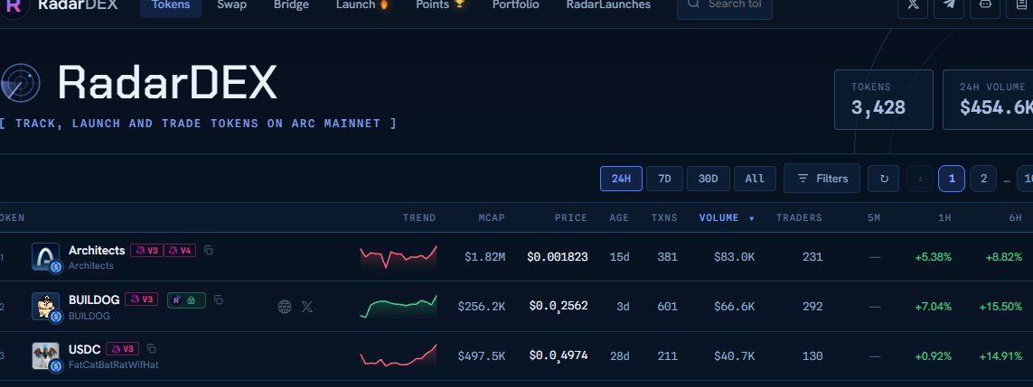 Anonexee's tweet photo. $BUILDOG is the main animal play on Arc right now.

The only thing holding it back from pushing aggressively is closed bridge the entire chain is doing just $454K in volume and the official Arc bridge still is not live.

The moment the bridge opens and real liquidity starts flowing in Arc mascot gets unleashed. 🐶🔥
@Buildog9