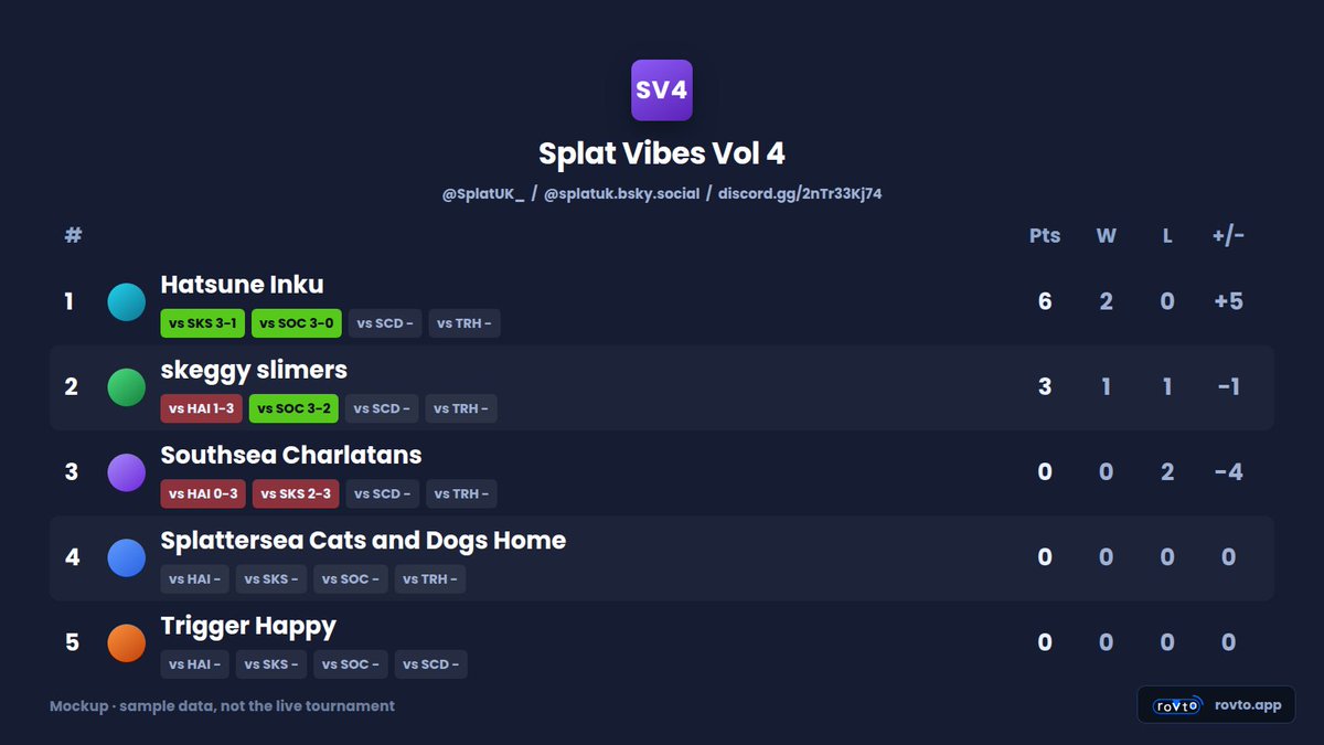 rovto_app's tweet photo. I'm running the overlays at Splat Vibes Vol 4 this weekend, live from the venue.  

Groups, bracket, rosters, scoreboard: all pulled from https://t.co/mqRpWSRTCU, updated between matches from one browser tab.  

Come watch #Splatoon3 ink battles 🐙
👉 https://t.co/m3juFXHHHv https://t.co/F9ciYWSRCV
