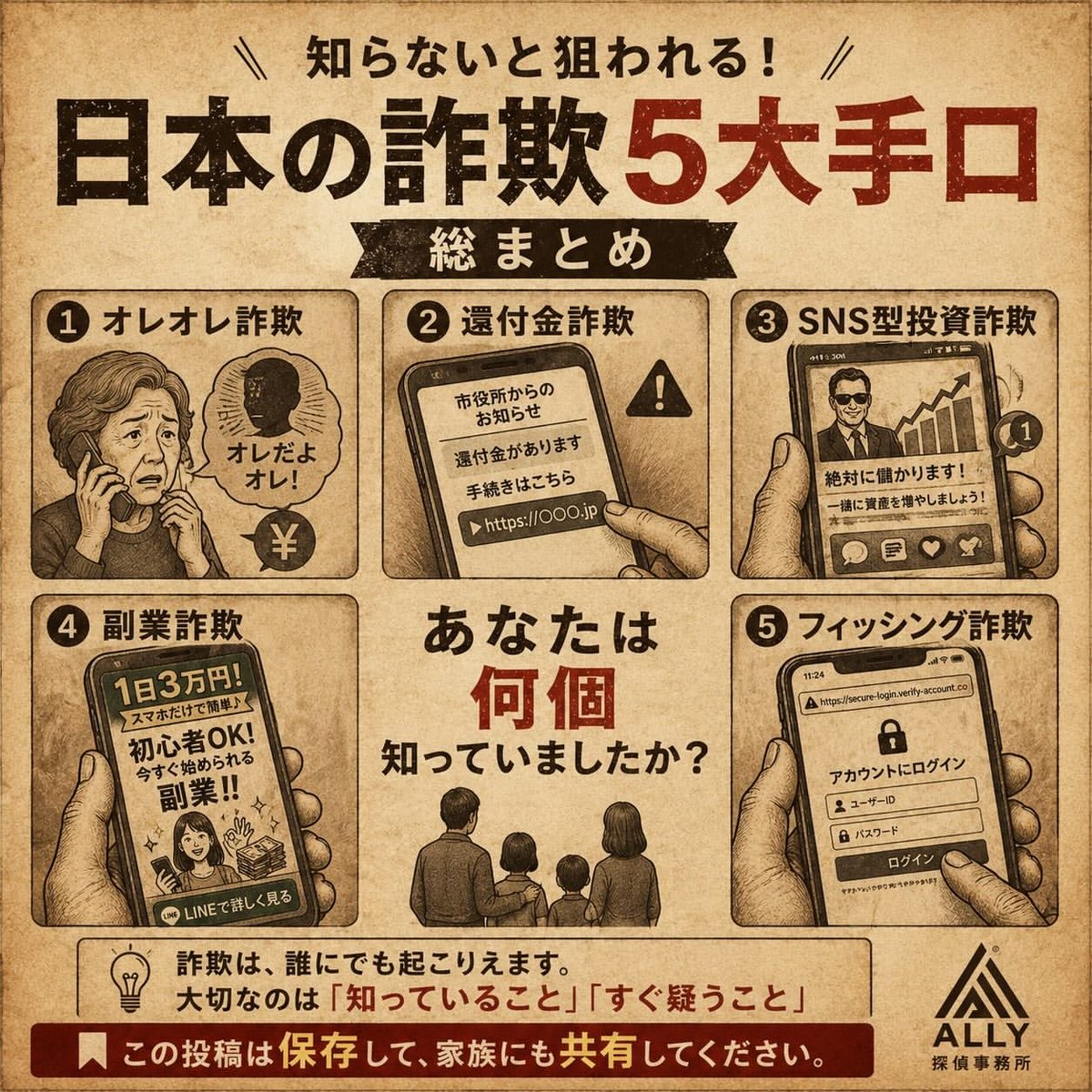 z8YFK8's tweet photo. 日本の詐欺TOP5 あなたは何個知っていましたか？ 
「知らなかった」では済まないのが詐欺です。 
今回紹介した5つ👇
 ・オレオレ詐欺 
 ・還付金詐欺
 ・SNS型投資詐欺 
・副業詐欺 
・フィッシング詐欺 どれも今、実際に被害が出ています。 大切なのは👇 
👉 “知っていること” 
👉 “すぐ疑えること” https://t.co/VHOZfjVJ8W