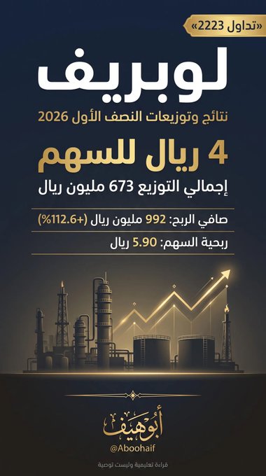 Aboohaeif's tweet photo. #لوبريف 2223 — نتائج وتوزيعات النصف الأول 2026 🔥

• صافي الربح: 992 مليون (+112.6%)
• الإيرادات: 5.577 مليار (+27.4%)
• ربحية السهم: 5.90 ريال مقابل 2.77

والتوزيعات: 4 ريال للسهم، إجمالي 673 مليون — يعني وزّعت تقريباً 68% من ربح النصف نقداً 👏 https://t.co/fKTJo9ghjh