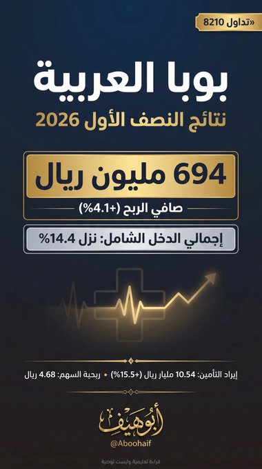 Aboohaeif's tweet photo. #بوبا العربية 8210 \ النصف الأول 2026

• إيراد التأمين: 10.54 مليار (+15.5%)
• صافي الربح: 694 مليون (+4.1%)
• ربحية السهم: 4.68 ريال مقابل 4.46

بس لاحظ الفجوة: الإيراد زاد 15.5%، وصافي نتائج التأمين نفسه زاد 1% بس. اللي رفع الربح هو عوائد الاستثمار، مو نشاطها الأساسي. https://t.co/juVxgdywbx