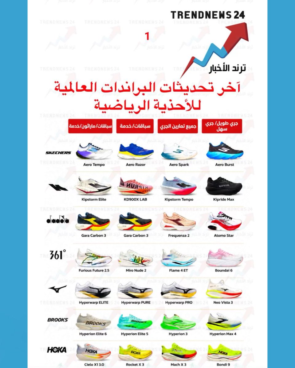 trendnews_24's tweet photo. آخر تحديثات البراندات العالمية
للأحذية الرياضية

(عمر الفيلكاوي) https://t.co/wg42Pt1IwK