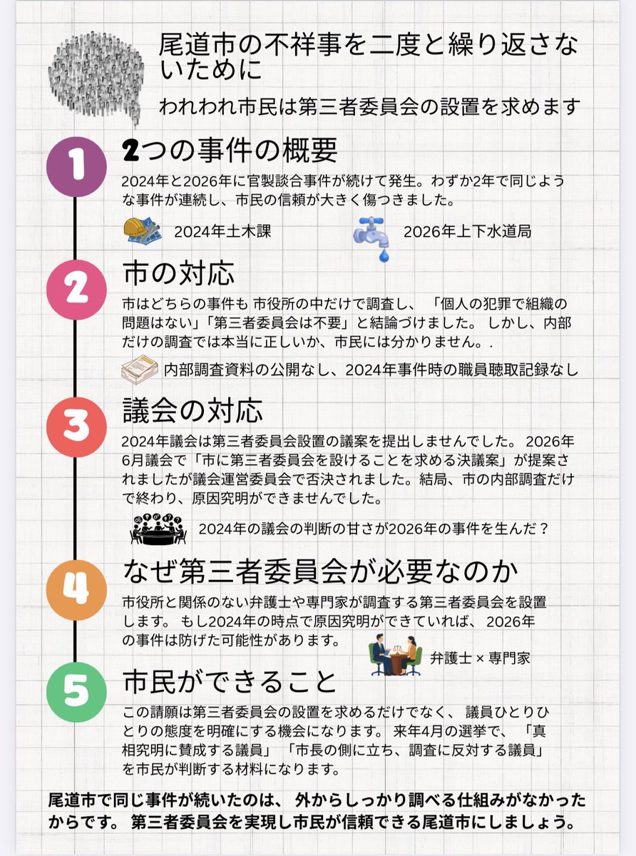 toshi_kame's tweet photo. 【尾道市上下水道局を巡る官製談合事件
第三者委員会設置を求める請願】

元上下水道事業管理者が、市内建設業者に予定価格などを漏えいしたとして起訴され事実を認めました。広島地方裁判所から懲役1年6ケ月、執行猶予3年を言い渡されました。

市は今年2月以降、上下水道局職員全員への聞き取り調査を実施しましたが、「事業管理者と事業者との個人的な関係によるものであり、組織的な問題ではない」と結論付けています。

6月定例市議会では、市長が事件を受けて、市長報酬50％・副市長報酬25％をそれぞれ1か月減額する条例案を提出しましたが、議会で否決されました。

その後、市は内部調査の結果を市議会議員や報道機関に公表しましたが、弁護士などの専門家で構成する第三者委員会の設置については、現在も応じていません。

私は、この対応に大きな疑問を感じています。

民間企業であれば、不祥事が起きた際には第三者委員会を設置し、原因を徹底的に調査し、再発防止策を示すことはごく普通のことです。

今回の事件も、
・なぜ起きたのか
・組織として問題はなかったのか
・二度と起こさないために何を改善すべきか

これらを客観的に検証し、市民に説明することが、市政への信頼回復につながると考えます。

6月の市議会では、この問題に多くの時間が費やされ、本来議論すべき重要な政策課題にも影響が出ています。また、市職員の皆さんも、本来業務とは異なる対応に追われ、大きな負担を抱えているのではないでしょうか。

だからこそ、一日も早く第三者委員会を設置し、事実を明らかにし、再発防止策を示すことが必要です。

私は、そうすることで尾道は前に進めると信じています。

この考えにご賛同いただける方は、ぜひ請願の署名にご協力ください。
よろしくお願いいたします。

ともに、尾道を前に進めましょう。

最近の動向については尾道新聞(7月31日、8月1日)をご参考になさってください。

#尾道