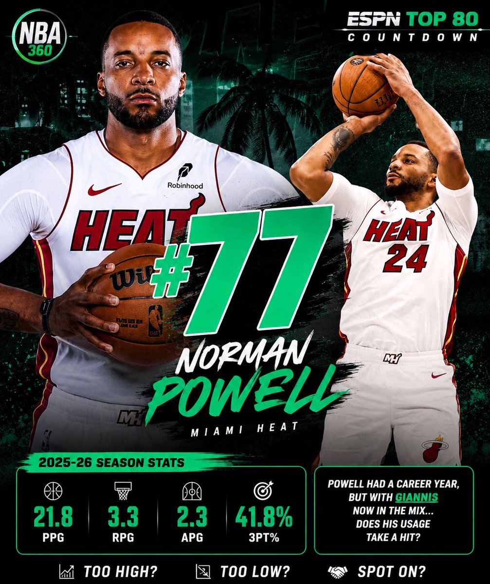 BenNBA360's tweet photo. #77 โ Norman Powell
One of the NBAโs most underrated scorers checks in at #77
๐ 2025-26
๐ 21.8 PPG
๐ช 3.3 RPG
๐ฅ 41.8% from 3
With Giannis now in the mix does Powellโs usage take a hit? ๐ค
๐ Too high?
๐ Too low?
๐ค Or spot on?
๐ Where would you rank Powell?
#nba360 https://t.co/V4VTa9QYxV