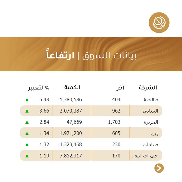 boursakw's tweet photo. ملخص أداء السوق الأول 
Premier Market Summary
.
 #بورصة_الكويت #الكويت
#boursakuwait #kuwait https://t.co/nc4dqhG9OC